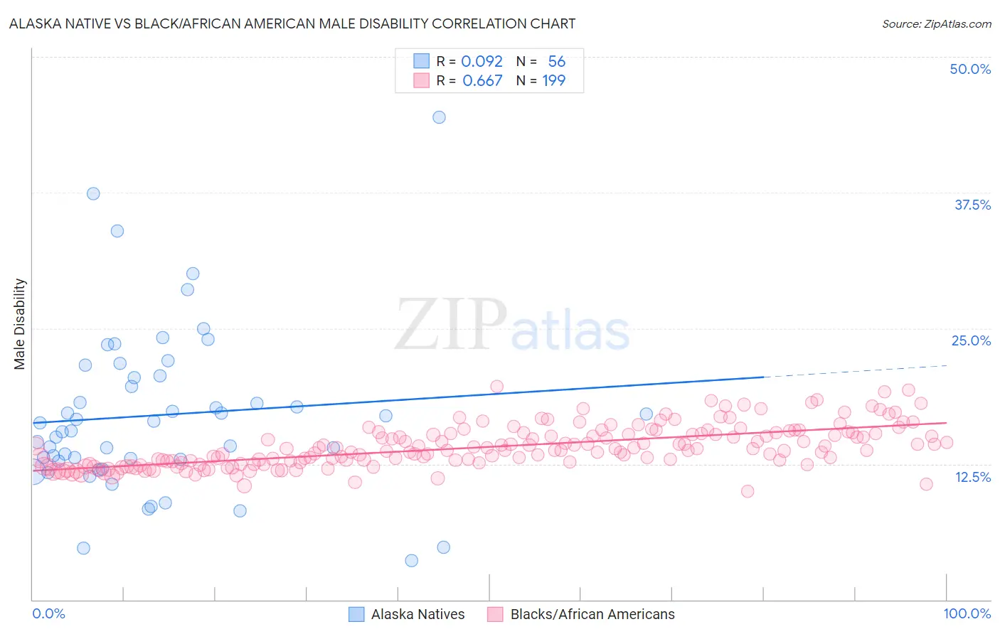 Alaska Native vs Black/African American Male Disability