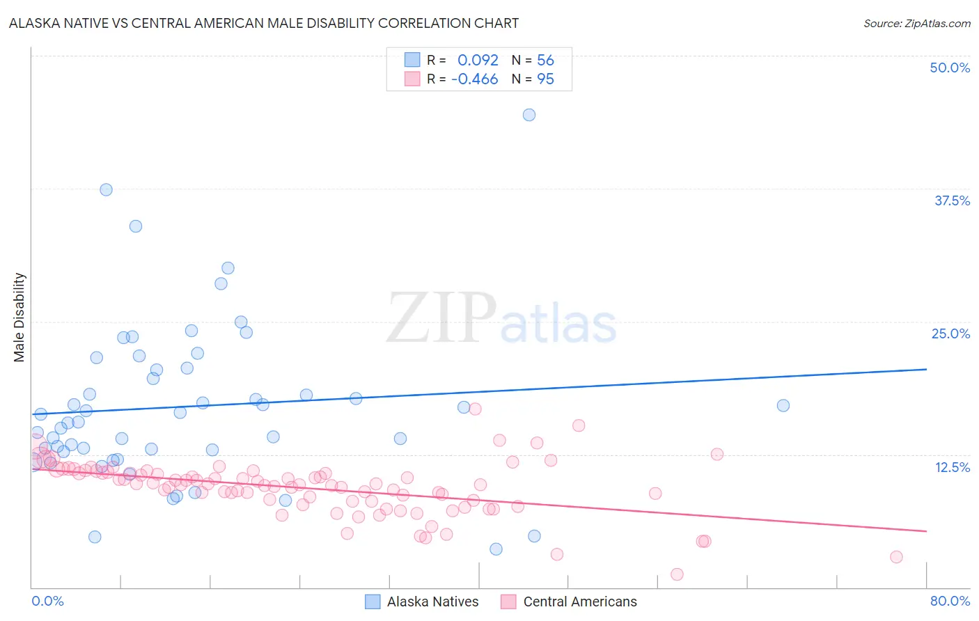 Alaska Native vs Central American Male Disability