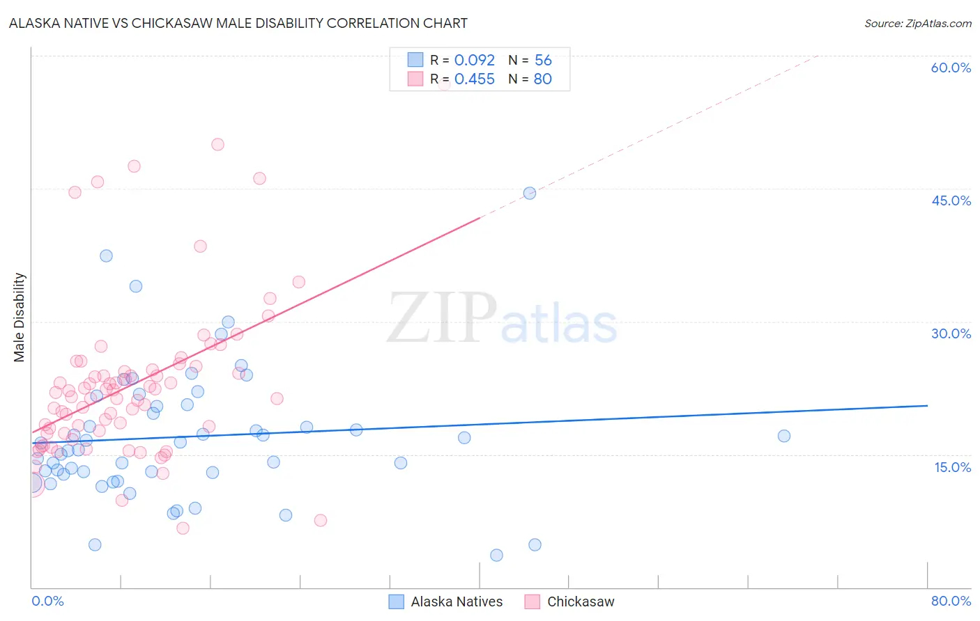 Alaska Native vs Chickasaw Male Disability