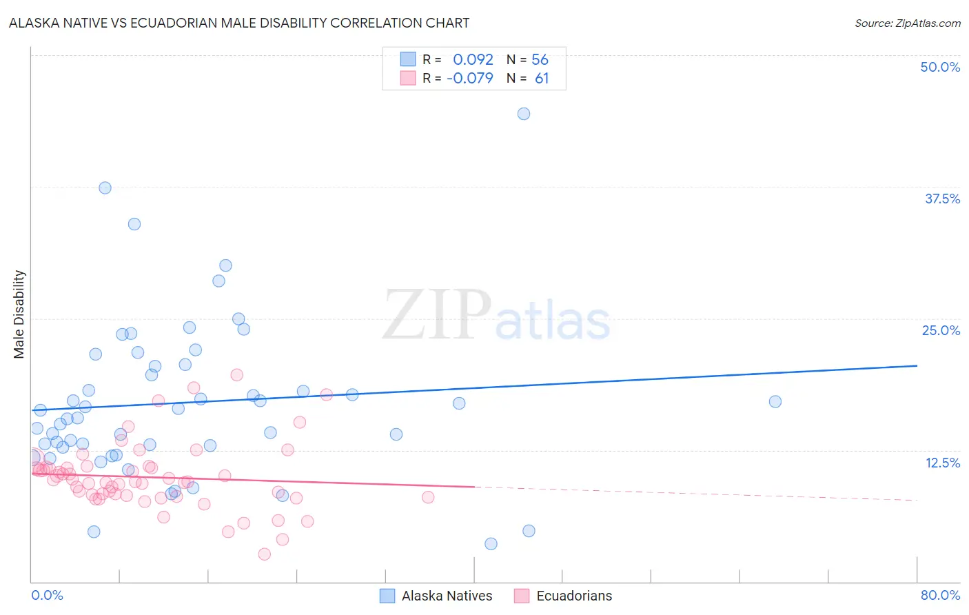 Alaska Native vs Ecuadorian Male Disability