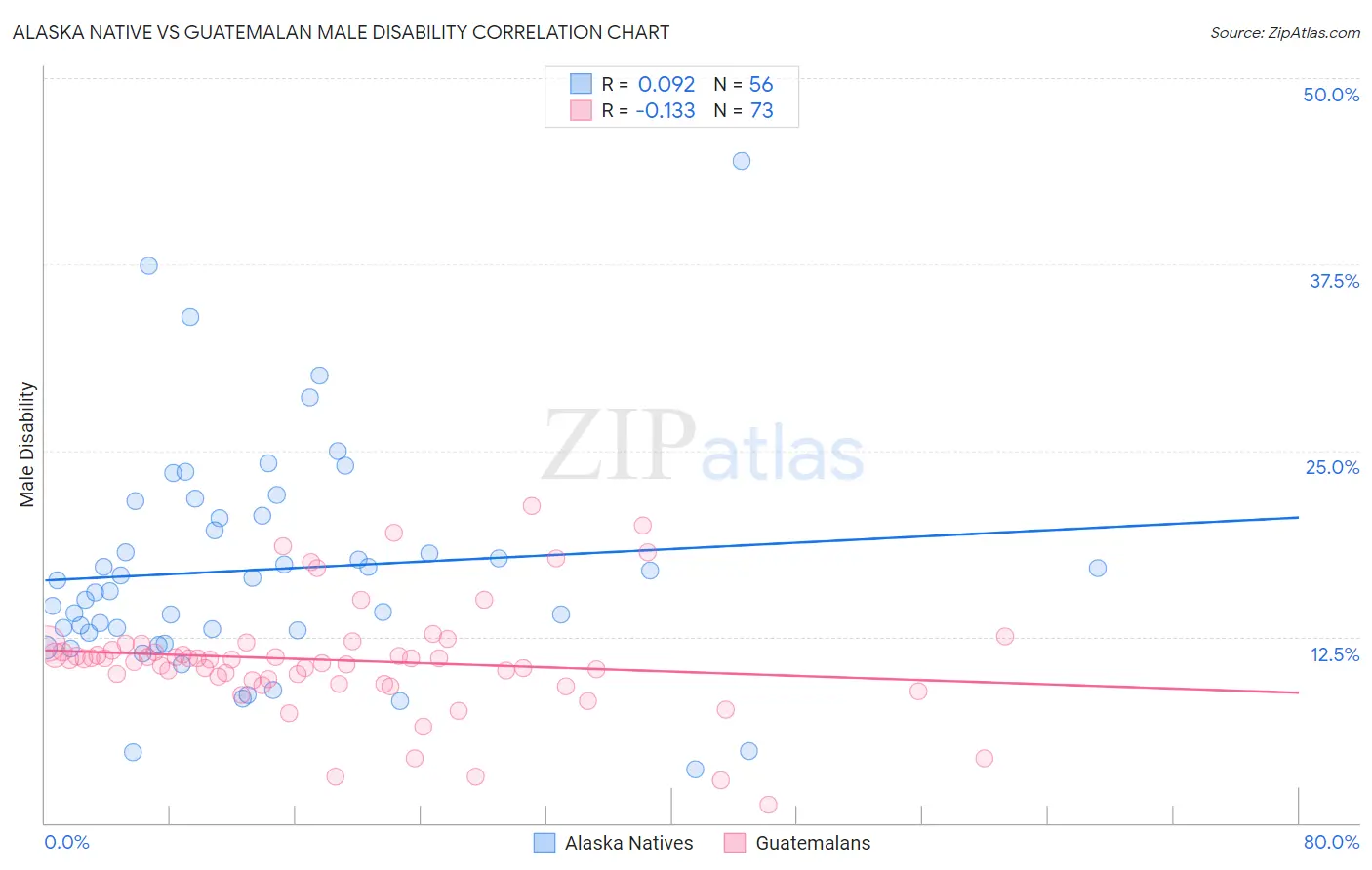 Alaska Native vs Guatemalan Male Disability