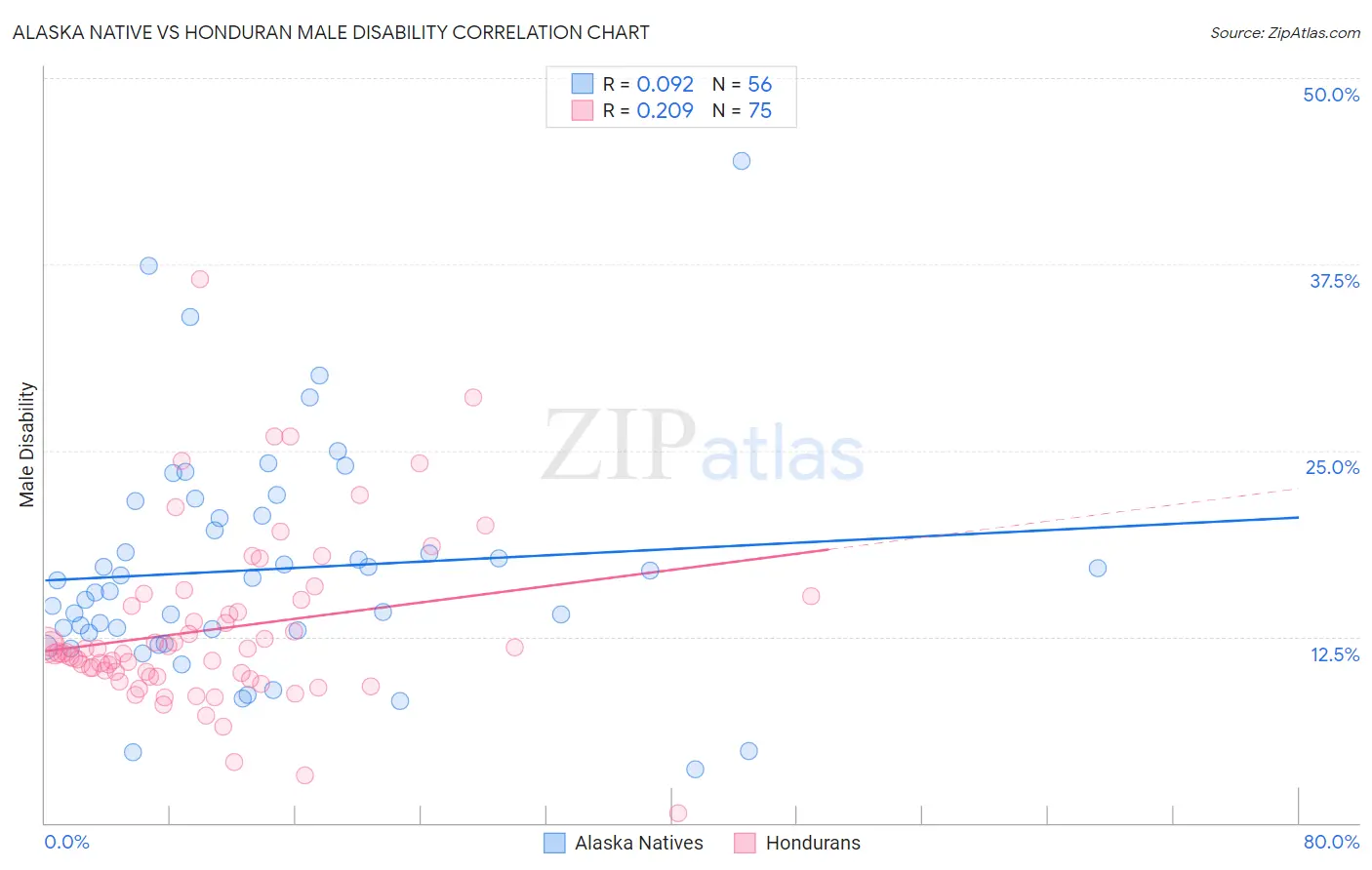 Alaska Native vs Honduran Male Disability