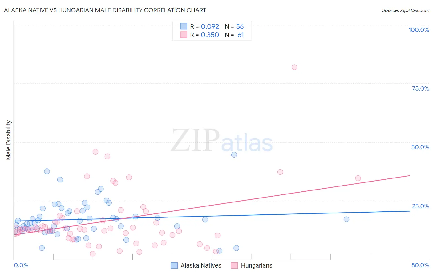 Alaska Native vs Hungarian Male Disability