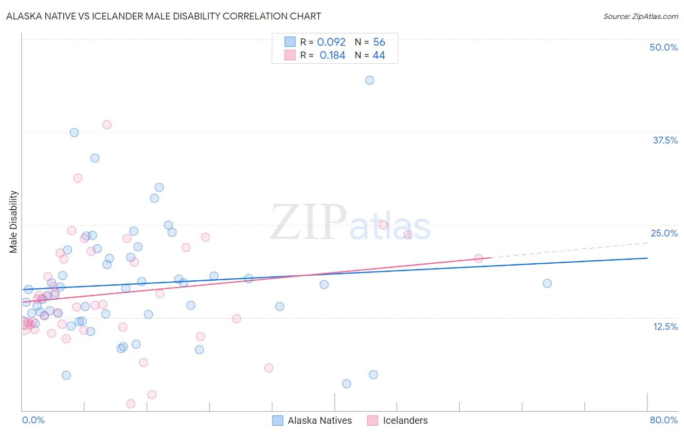 Alaska Native vs Icelander Male Disability