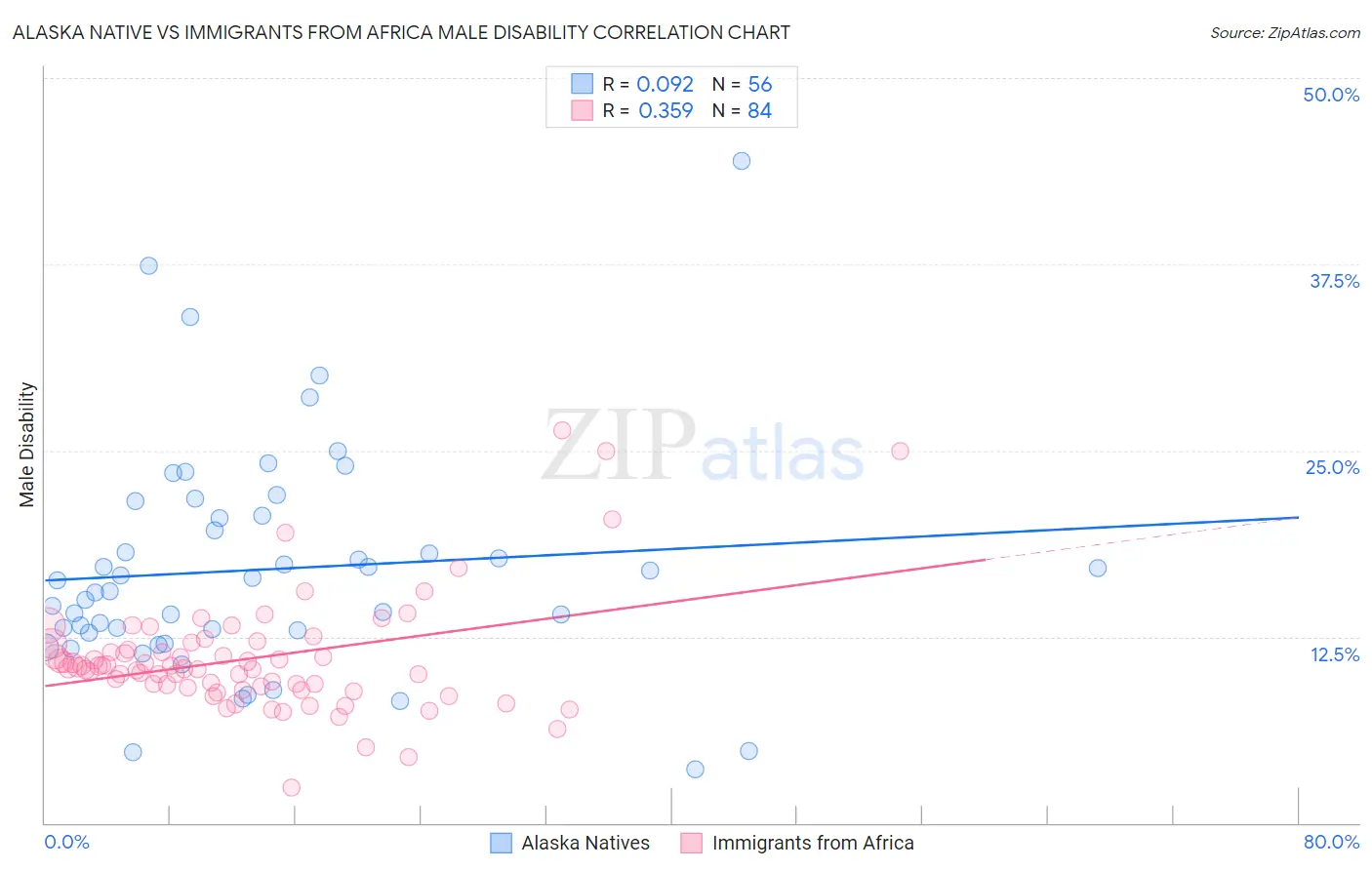 Alaska Native vs Immigrants from Africa Male Disability