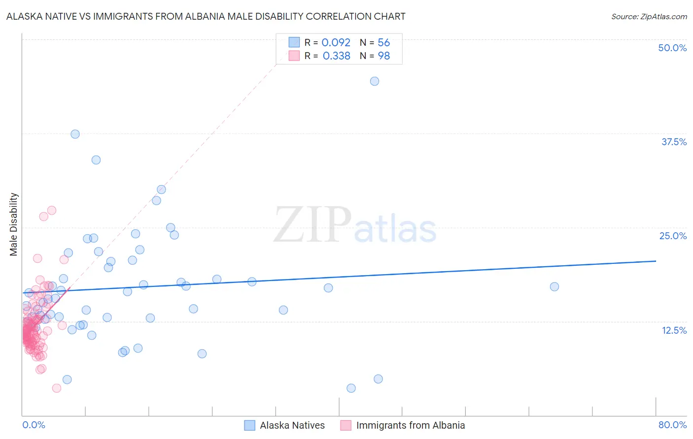 Alaska Native vs Immigrants from Albania Male Disability