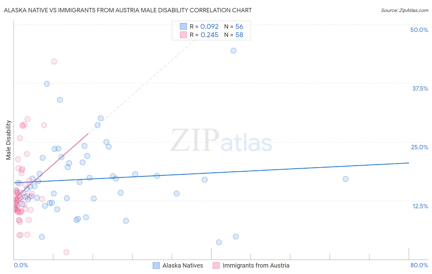 Alaska Native vs Immigrants from Austria Male Disability