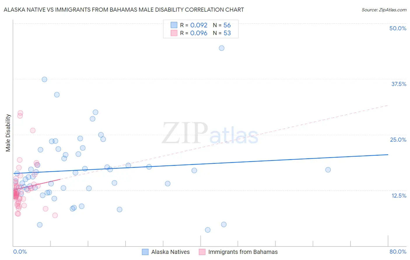 Alaska Native vs Immigrants from Bahamas Male Disability