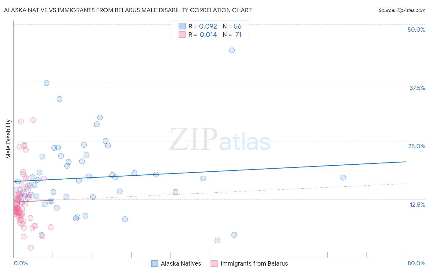 Alaska Native vs Immigrants from Belarus Male Disability