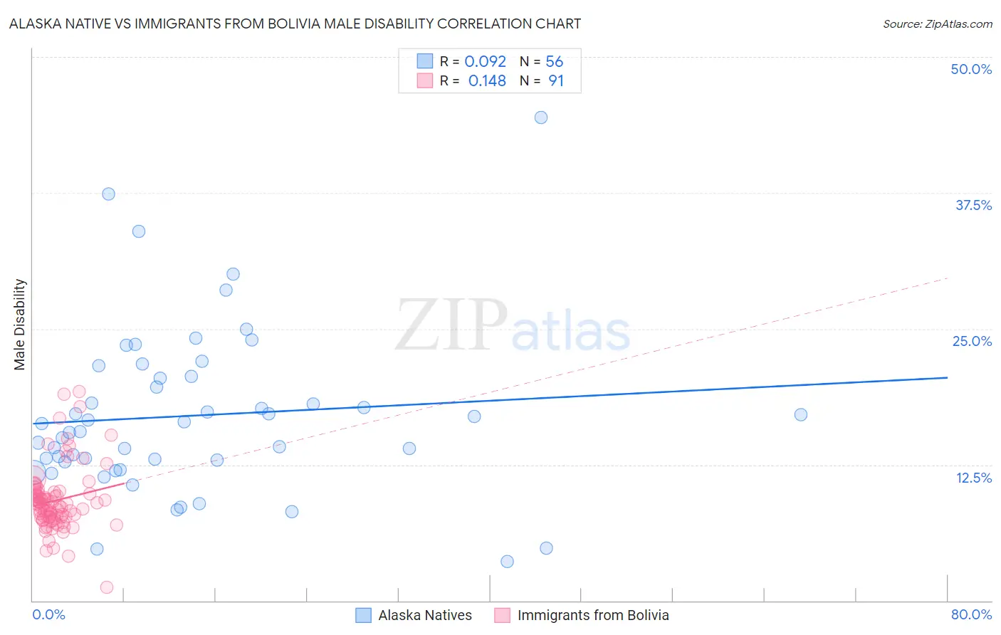 Alaska Native vs Immigrants from Bolivia Male Disability