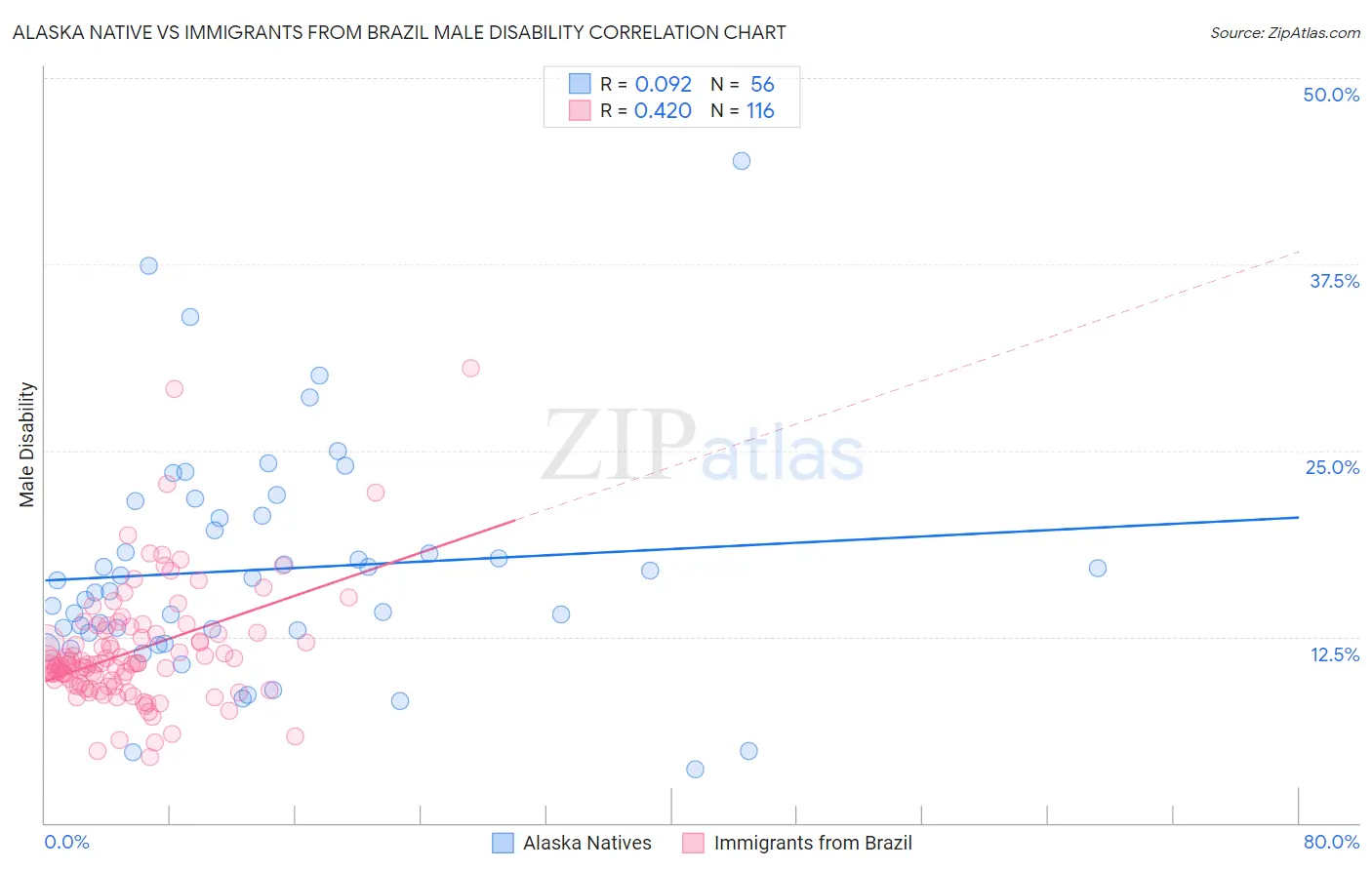Alaska Native vs Immigrants from Brazil Male Disability