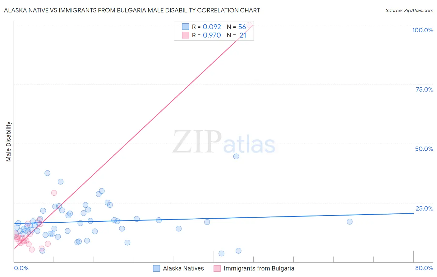 Alaska Native vs Immigrants from Bulgaria Male Disability