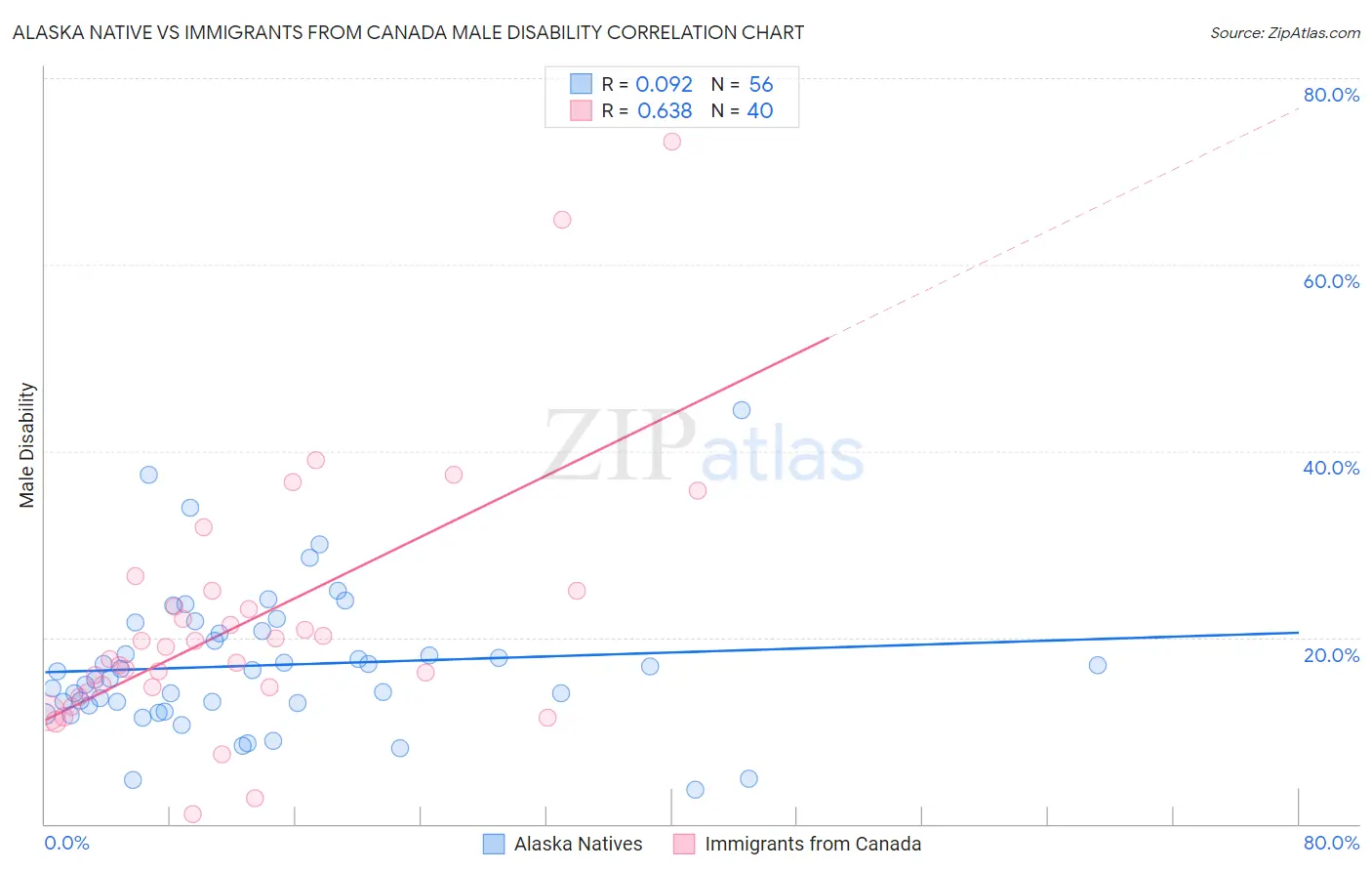 Alaska Native vs Immigrants from Canada Male Disability