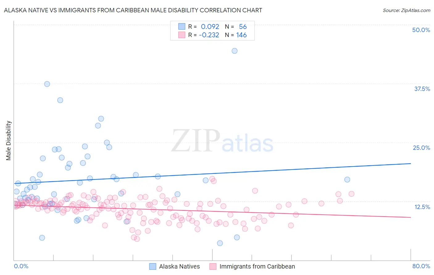 Alaska Native vs Immigrants from Caribbean Male Disability