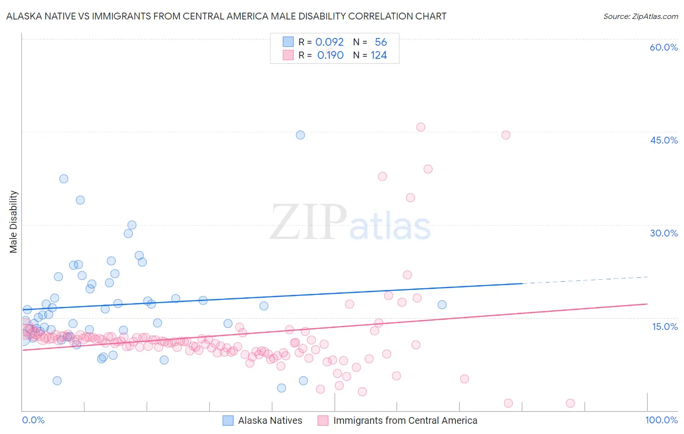 Alaska Native vs Immigrants from Central America Male Disability