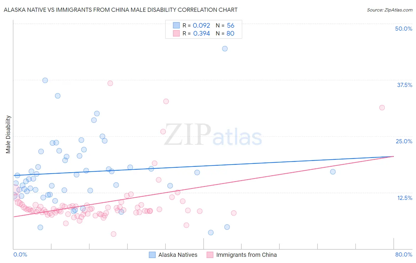 Alaska Native vs Immigrants from China Male Disability