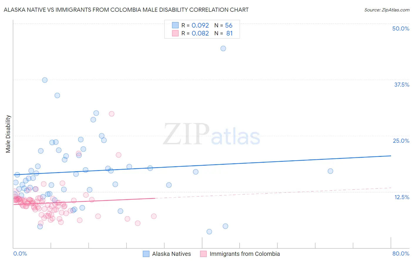 Alaska Native vs Immigrants from Colombia Male Disability