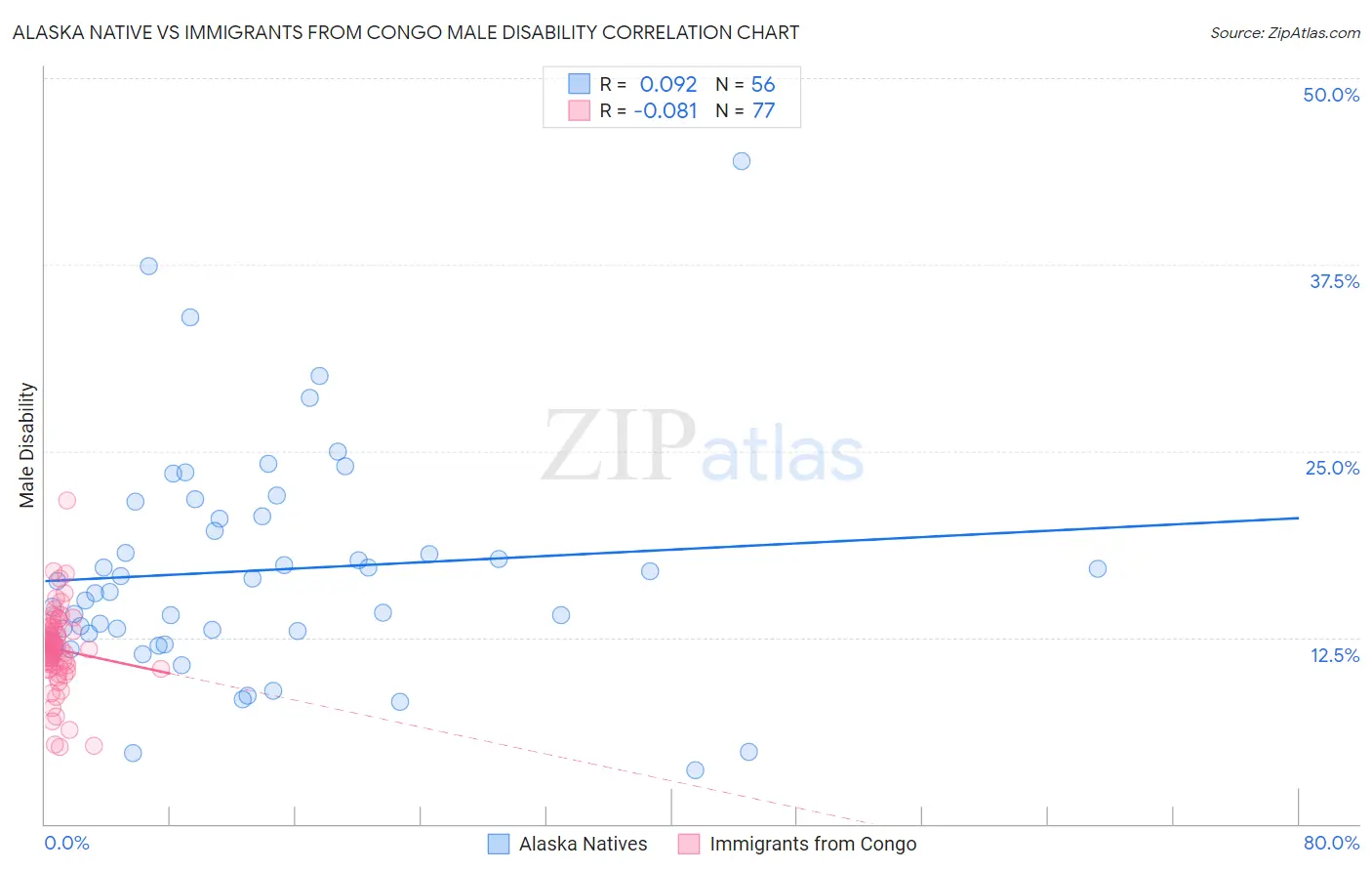 Alaska Native vs Immigrants from Congo Male Disability