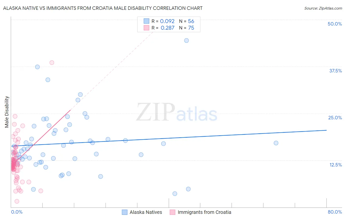 Alaska Native vs Immigrants from Croatia Male Disability