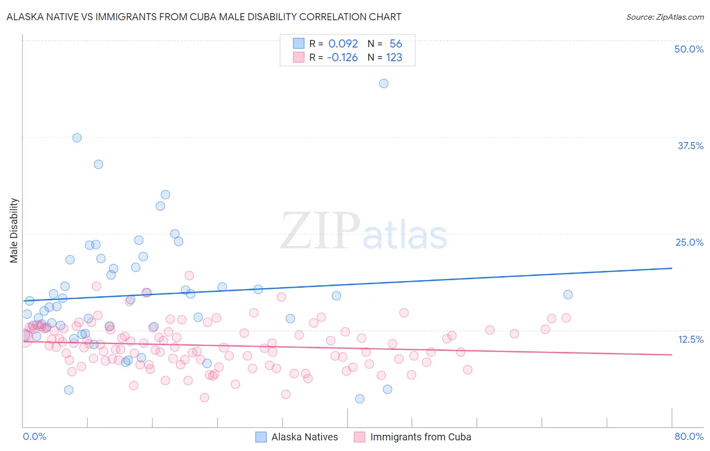 Alaska Native vs Immigrants from Cuba Male Disability