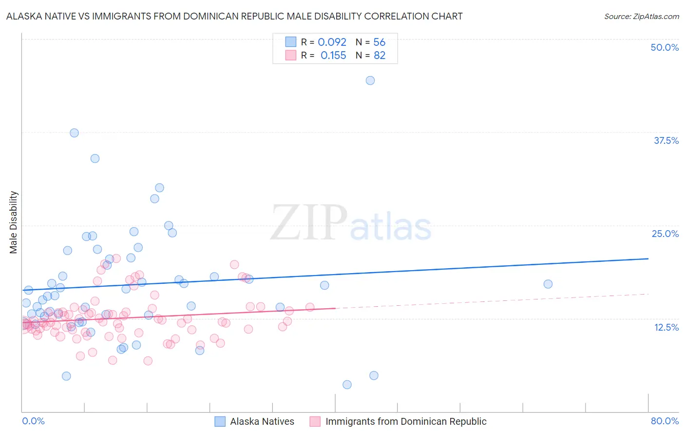 Alaska Native vs Immigrants from Dominican Republic Male Disability