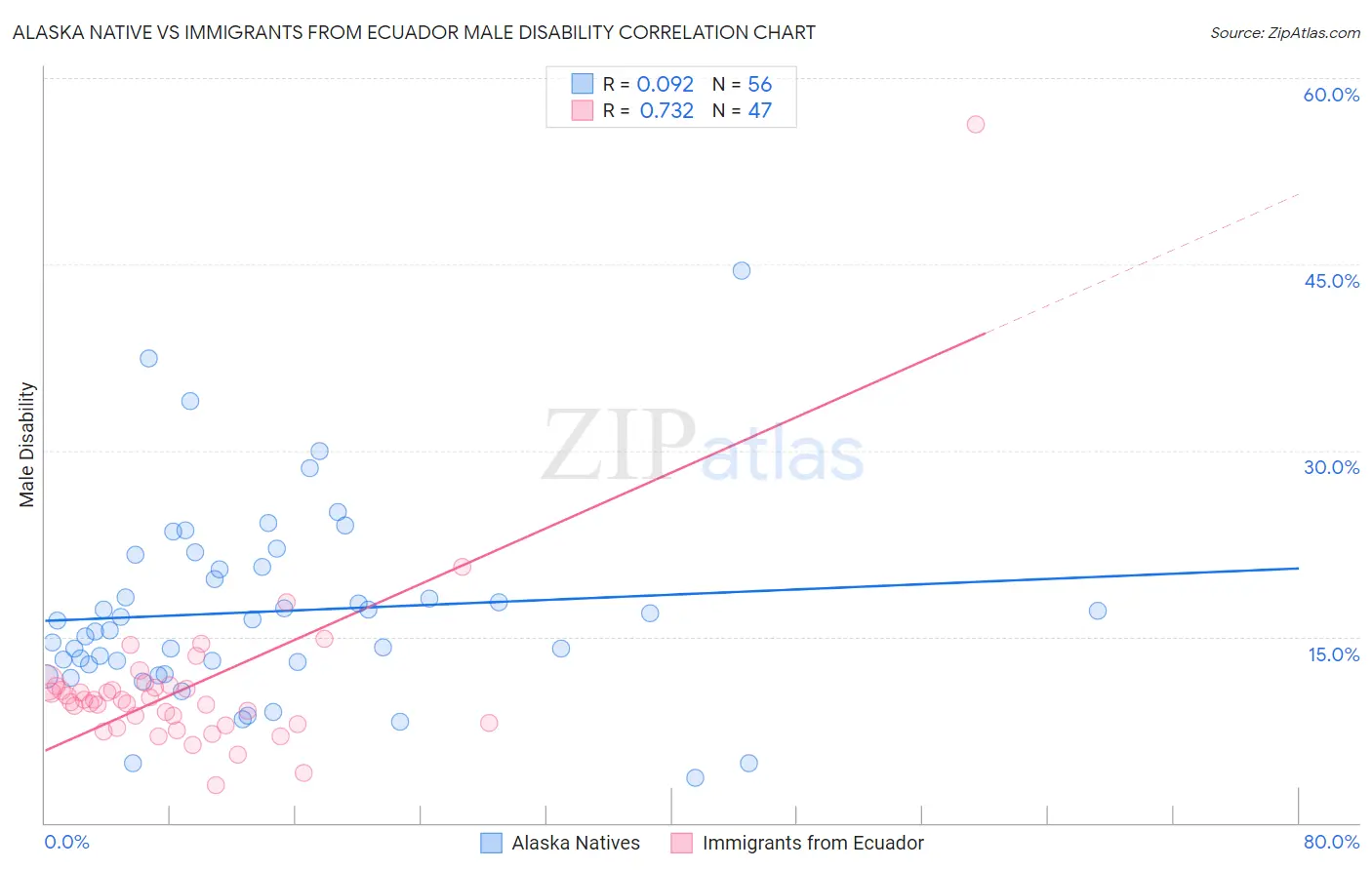 Alaska Native vs Immigrants from Ecuador Male Disability