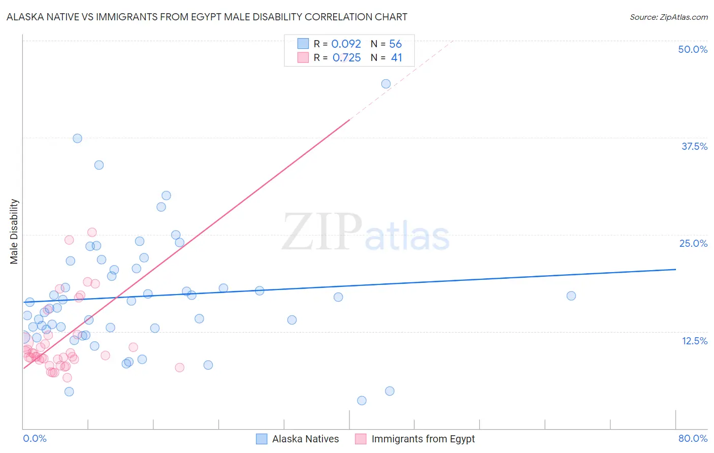 Alaska Native vs Immigrants from Egypt Male Disability