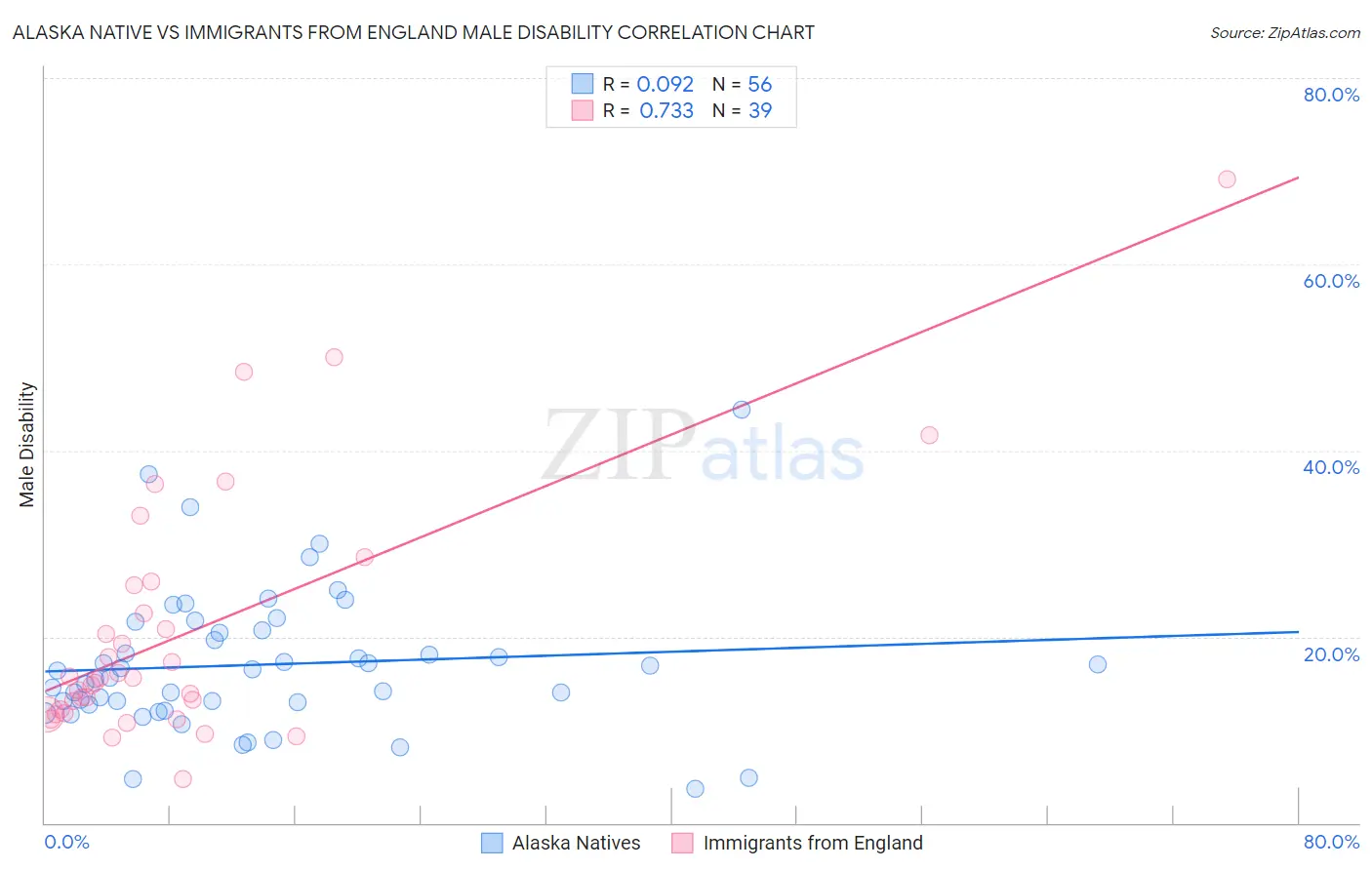 Alaska Native vs Immigrants from England Male Disability
