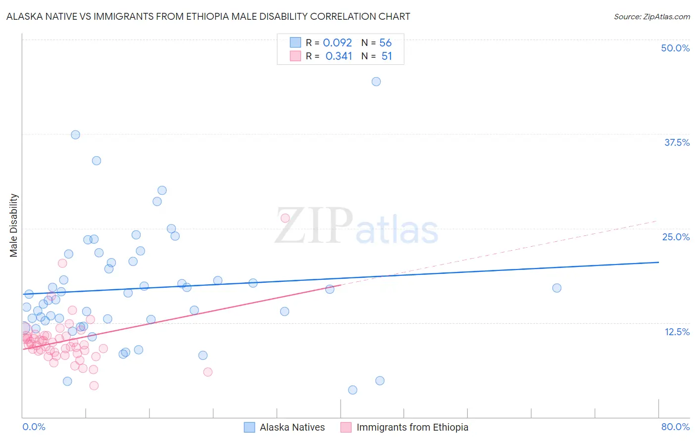 Alaska Native vs Immigrants from Ethiopia Male Disability