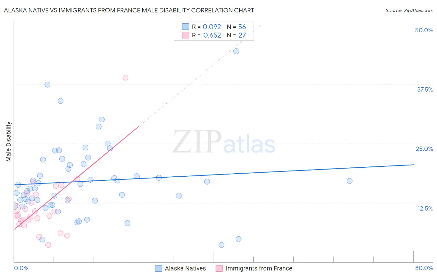 Alaska Native vs Immigrants from France Male Disability