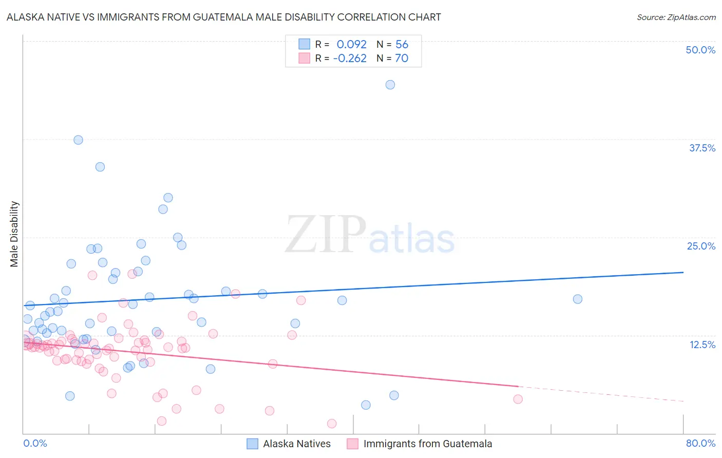 Alaska Native vs Immigrants from Guatemala Male Disability