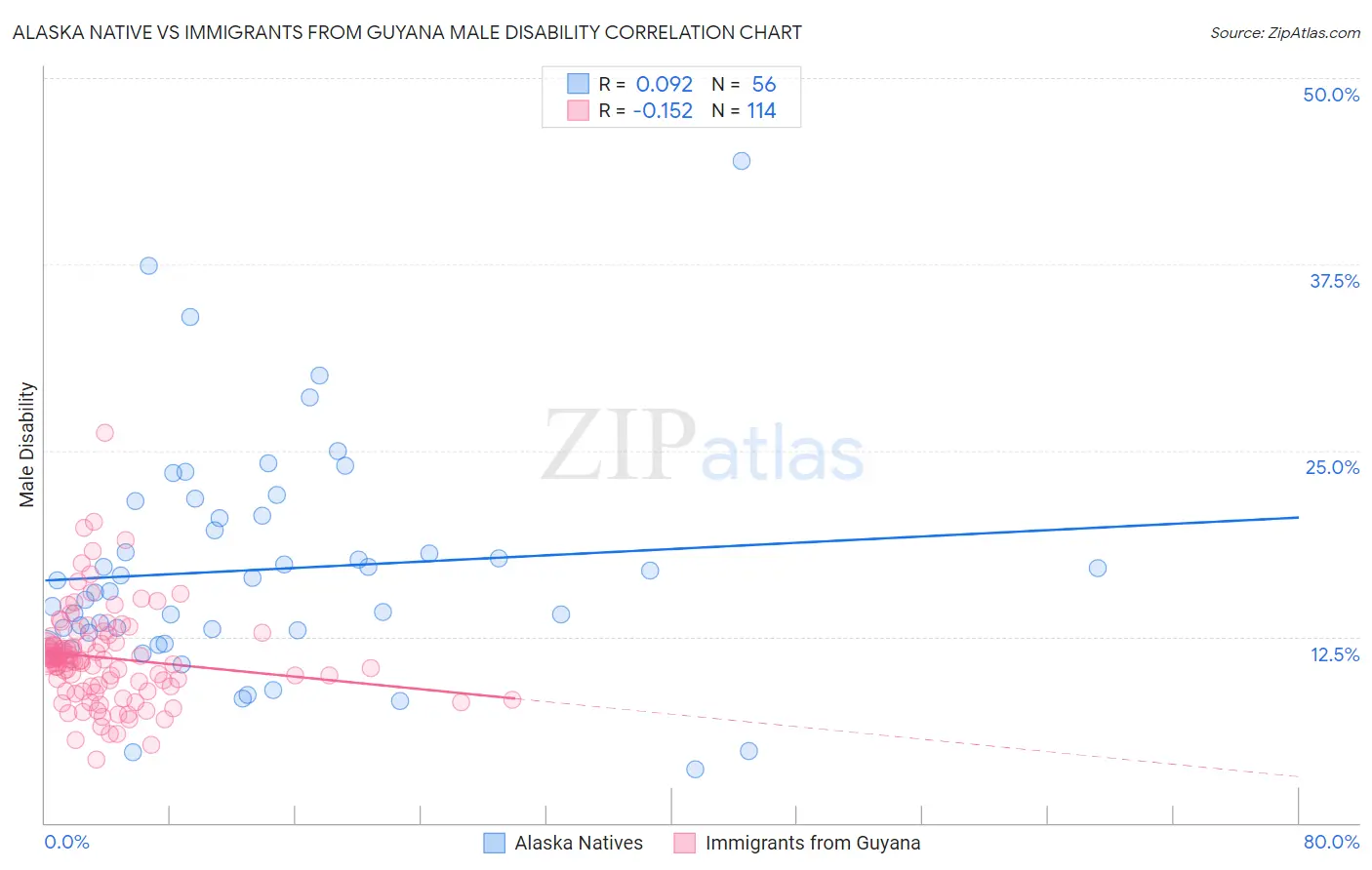 Alaska Native vs Immigrants from Guyana Male Disability