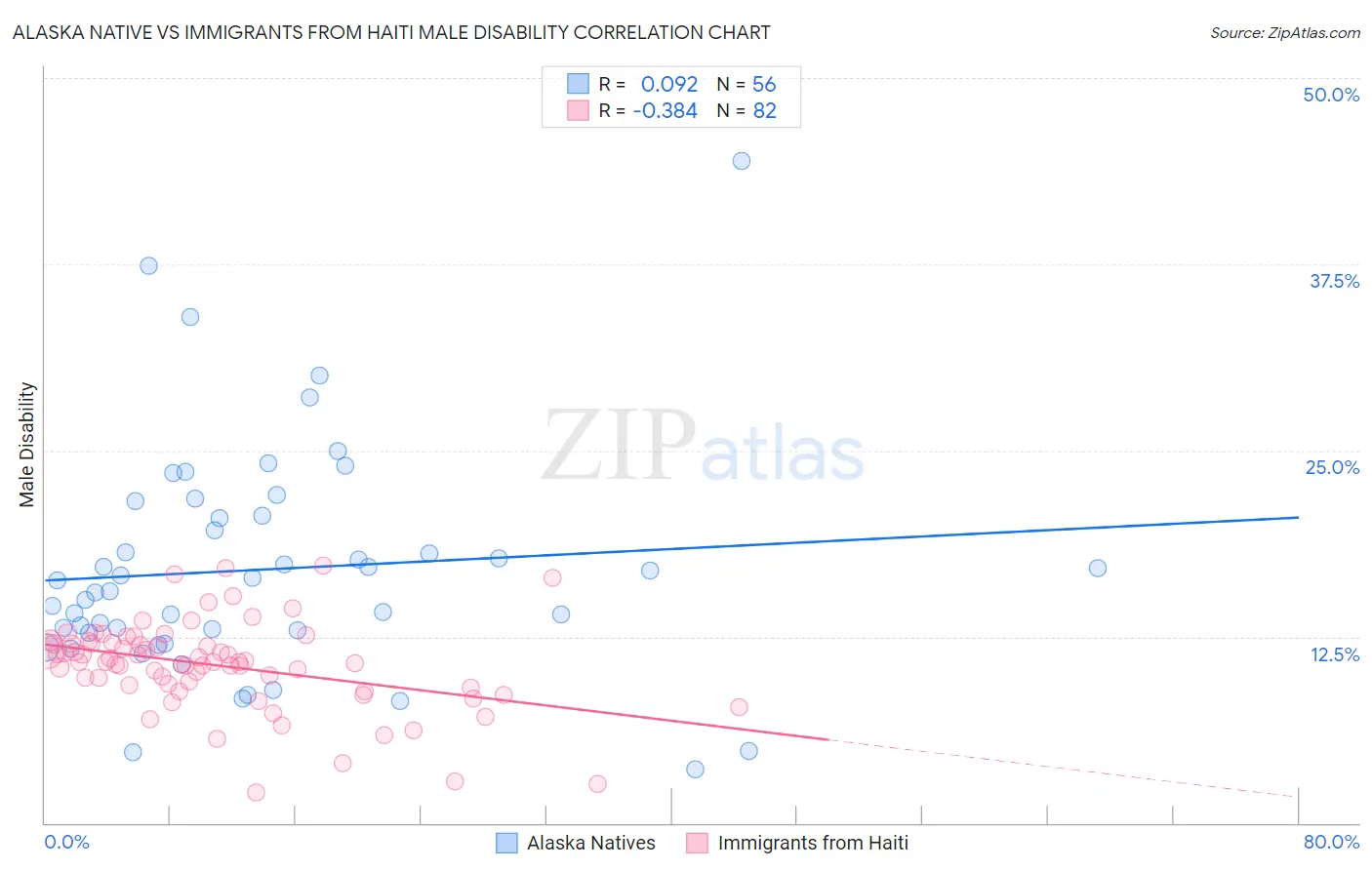 Alaska Native vs Immigrants from Haiti Male Disability