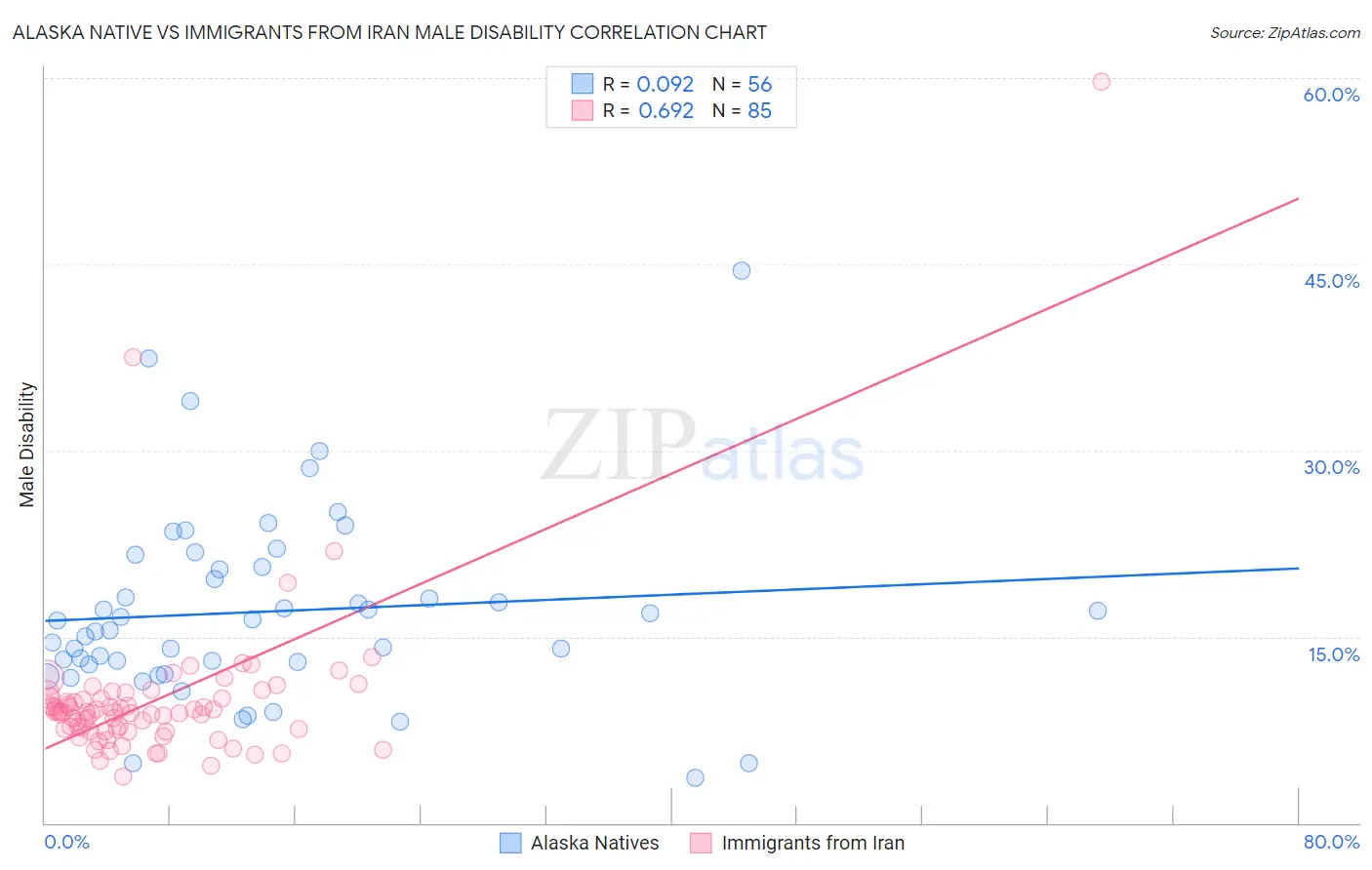 Alaska Native vs Immigrants from Iran Male Disability