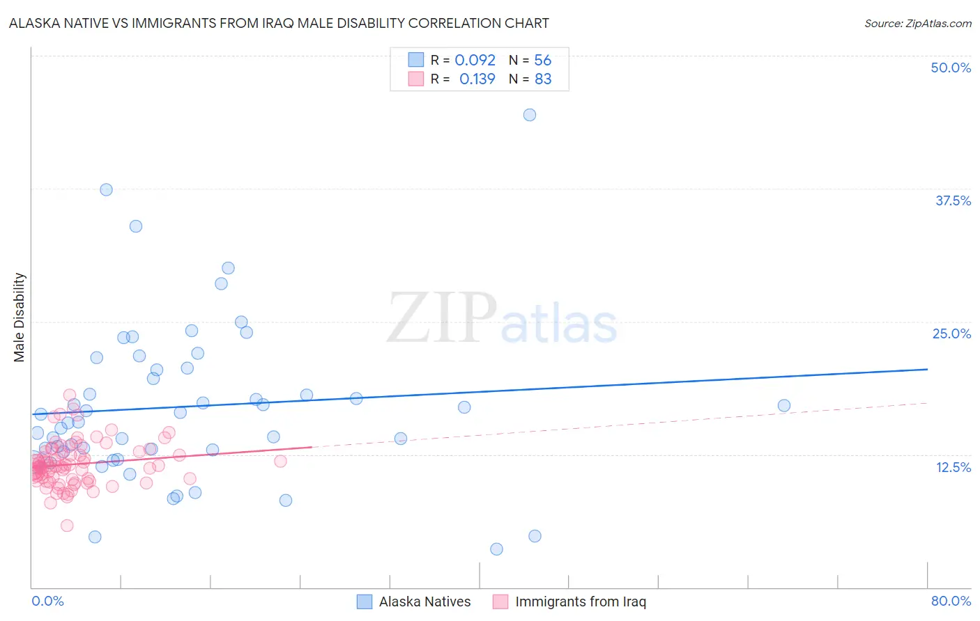 Alaska Native vs Immigrants from Iraq Male Disability