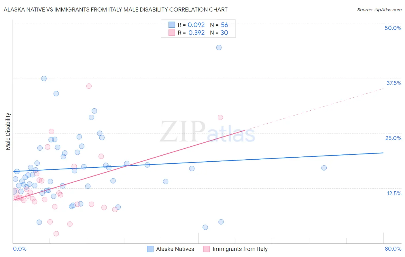 Alaska Native vs Immigrants from Italy Male Disability