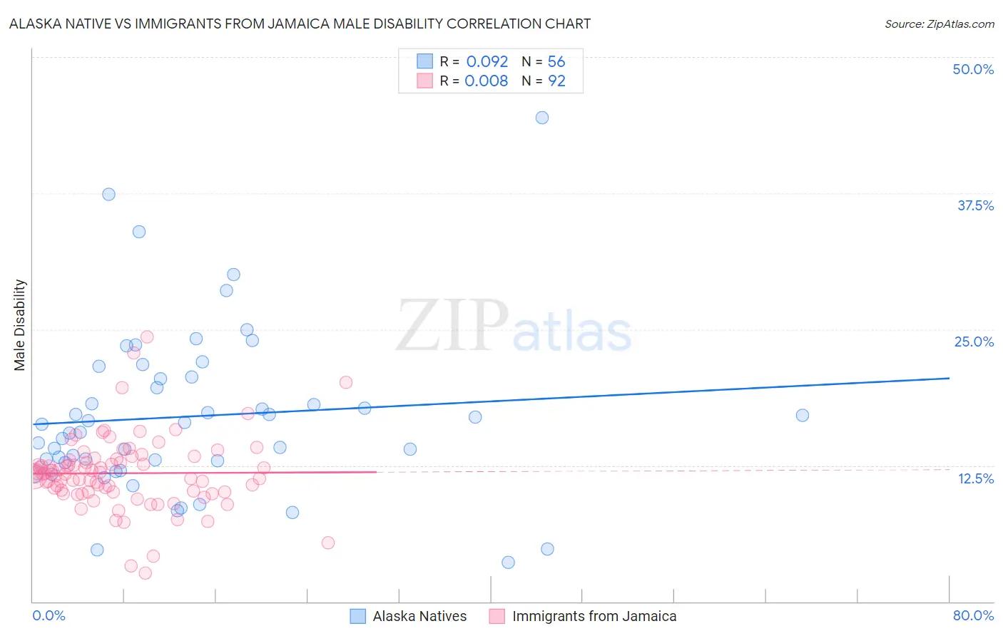 Alaska Native vs Immigrants from Jamaica Male Disability