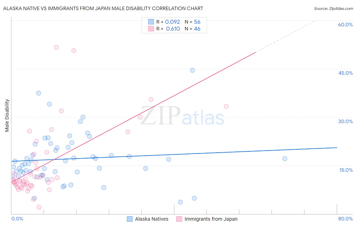 Alaska Native vs Immigrants from Japan Male Disability