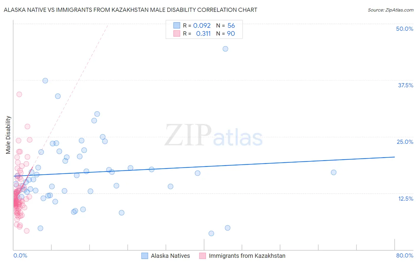 Alaska Native vs Immigrants from Kazakhstan Male Disability