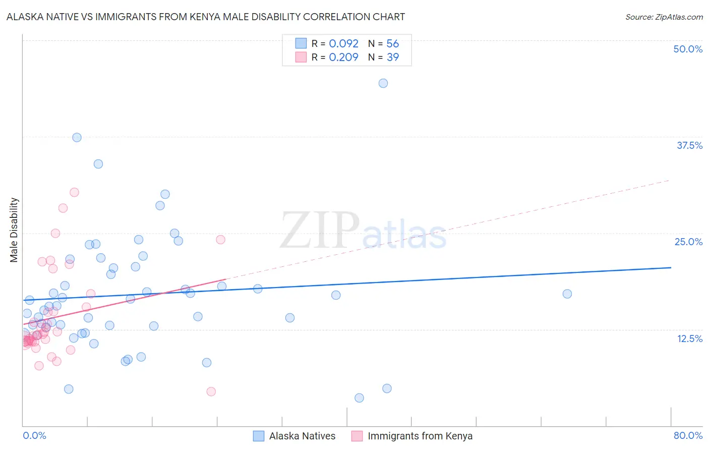 Alaska Native vs Immigrants from Kenya Male Disability