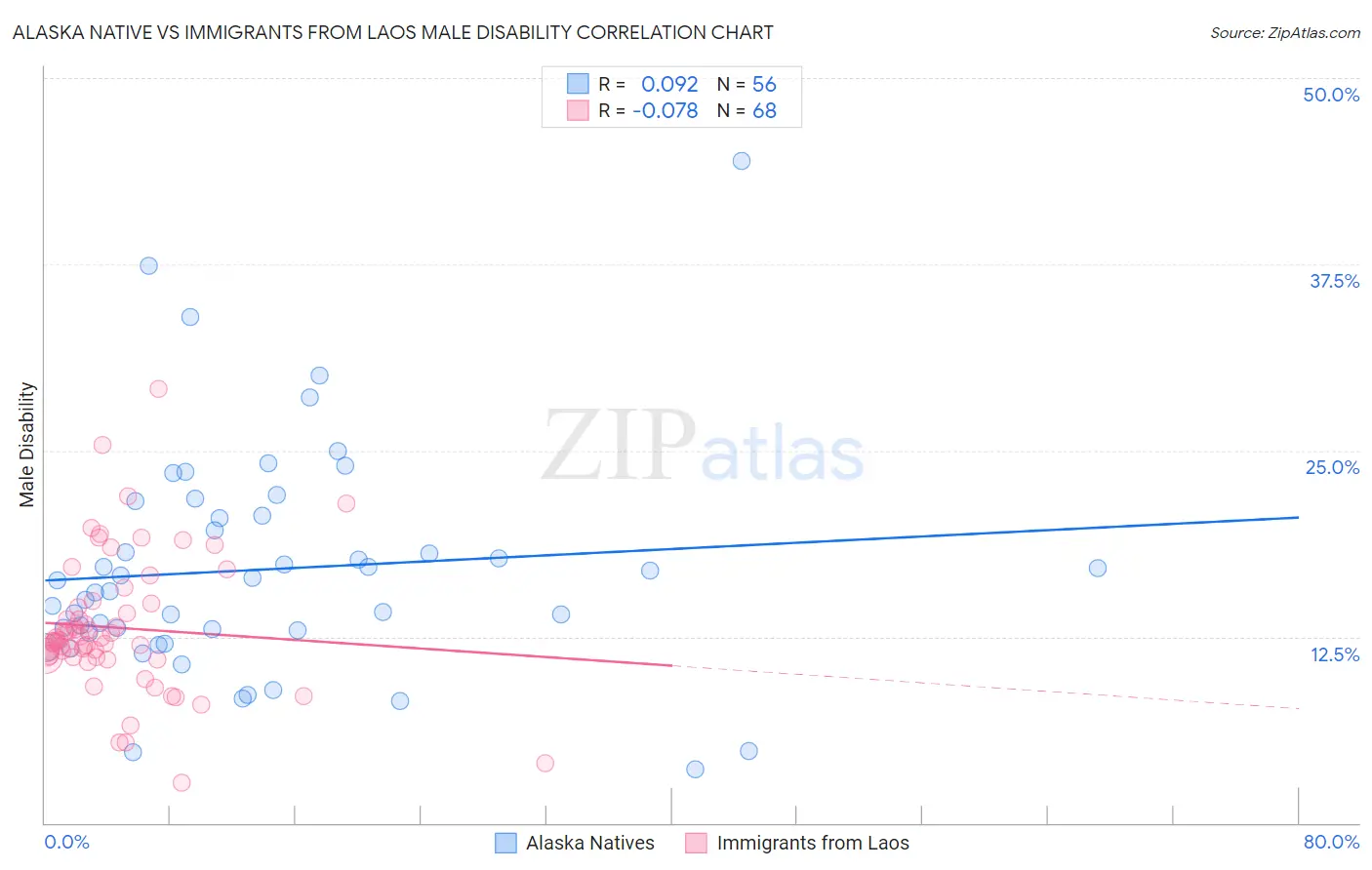 Alaska Native vs Immigrants from Laos Male Disability