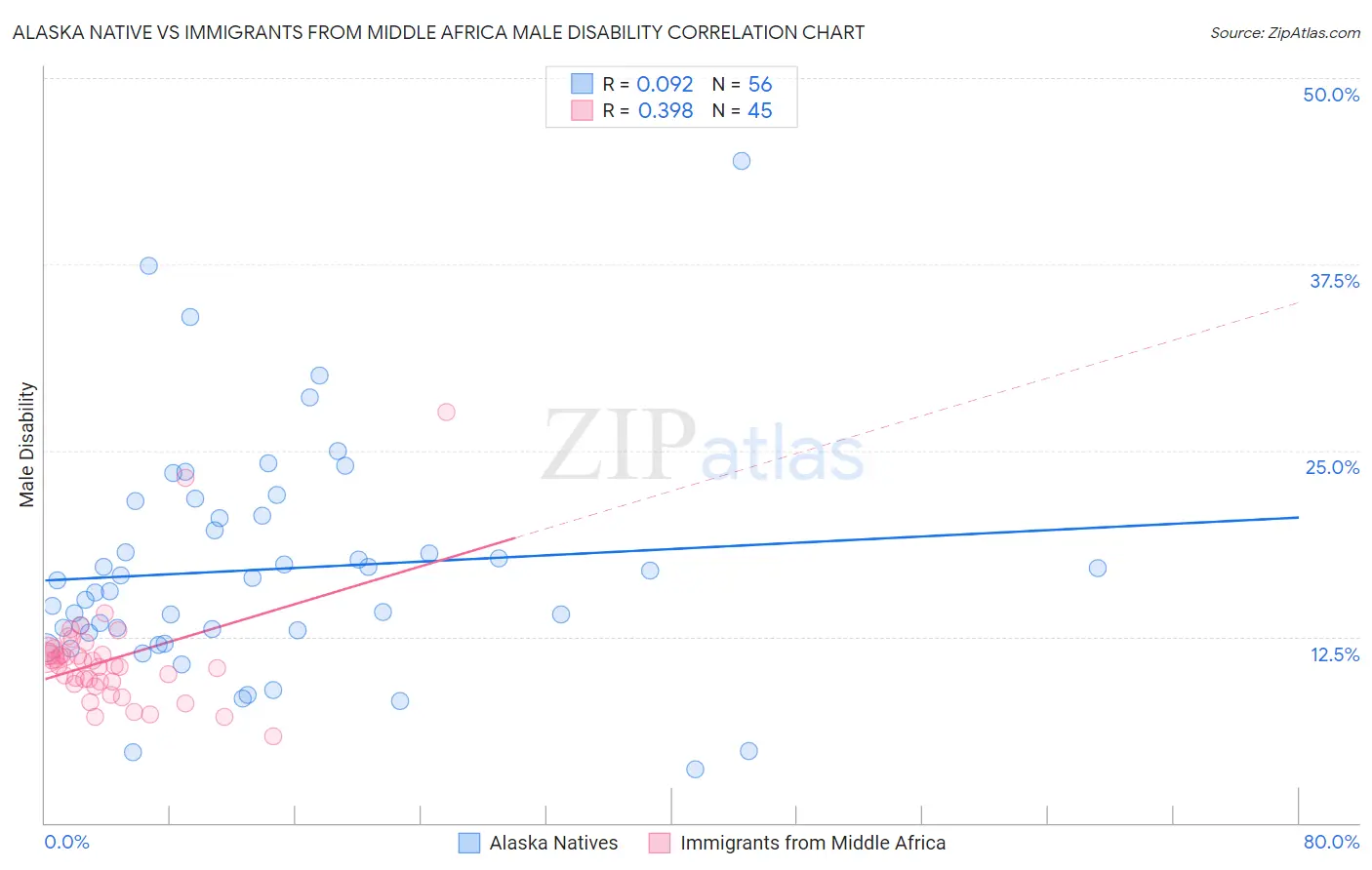 Alaska Native vs Immigrants from Middle Africa Male Disability