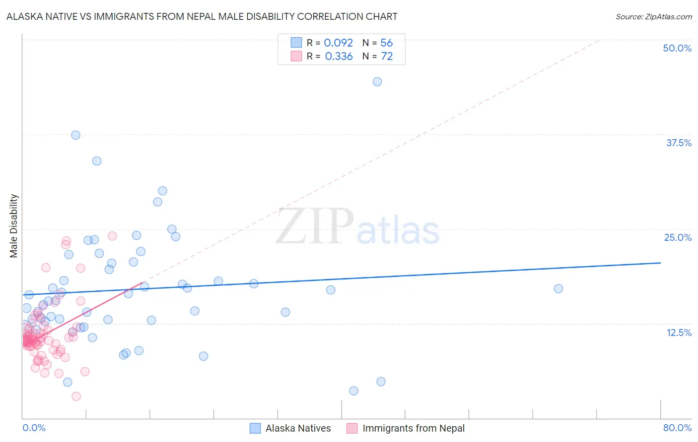 Alaska Native vs Immigrants from Nepal Male Disability