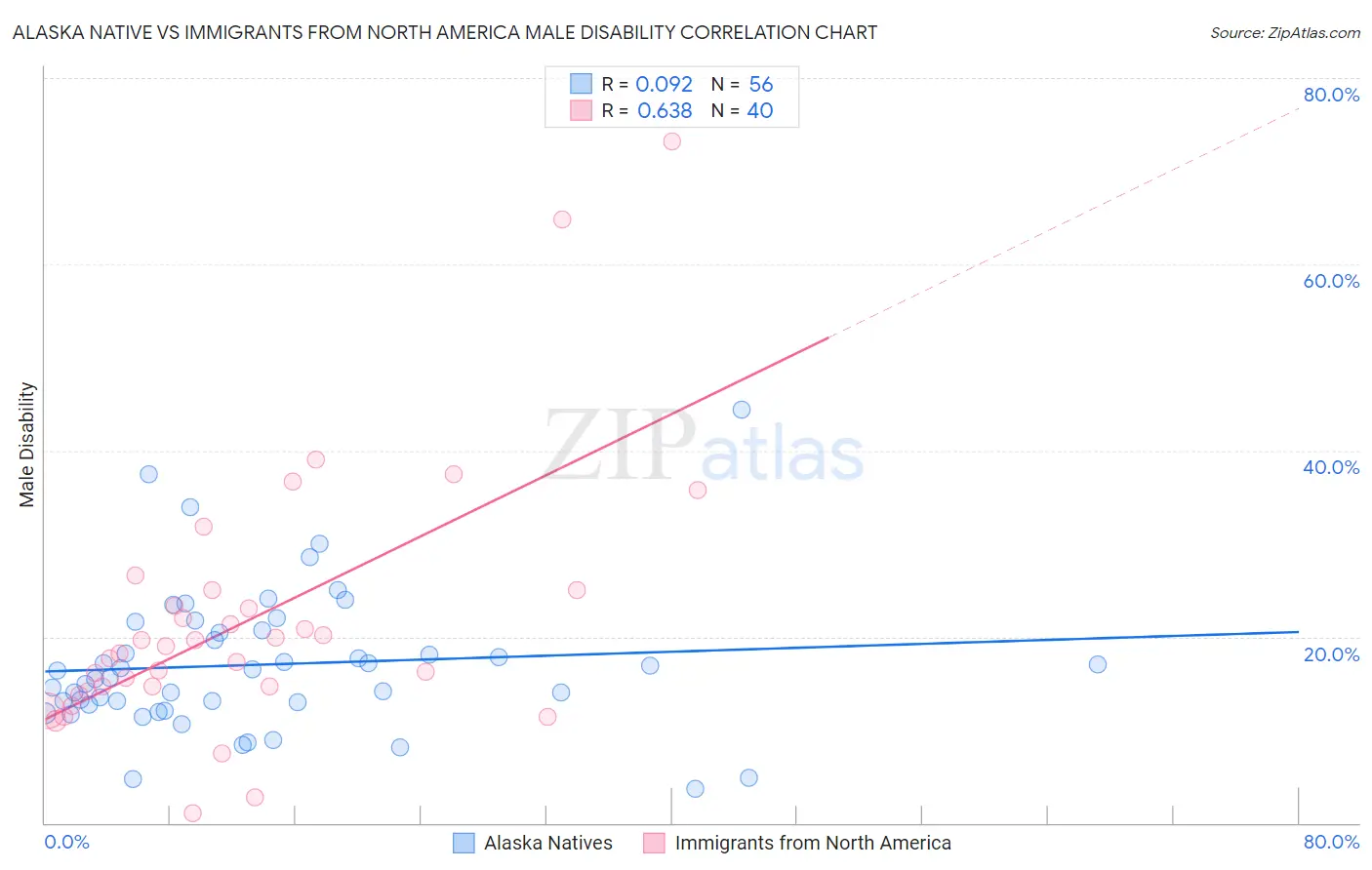 Alaska Native vs Immigrants from North America Male Disability