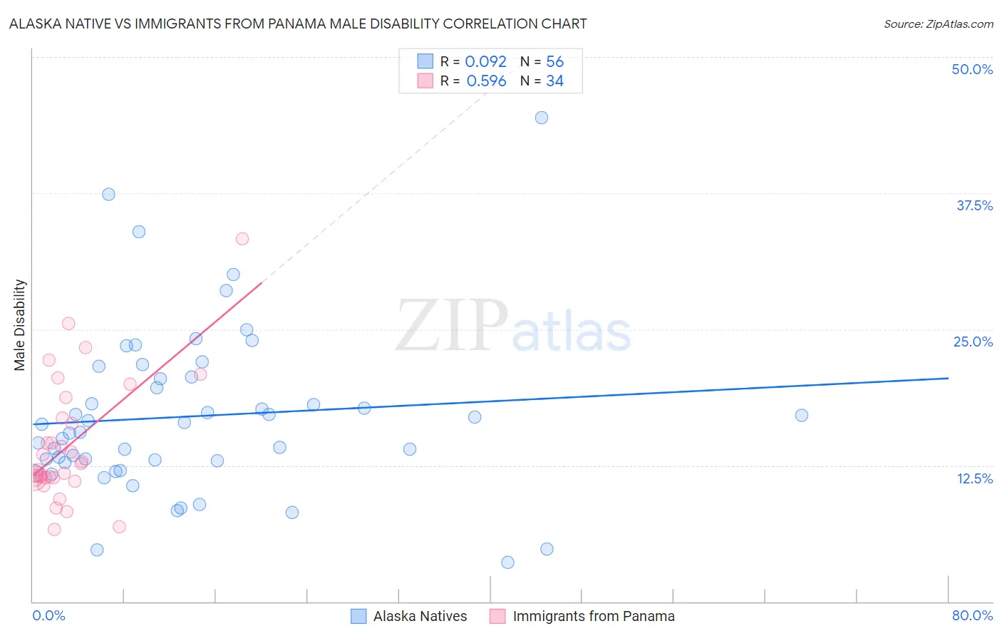 Alaska Native vs Immigrants from Panama Male Disability
