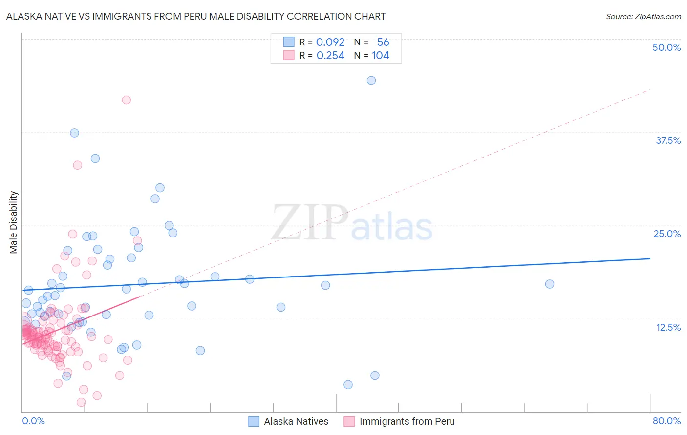Alaska Native vs Immigrants from Peru Male Disability