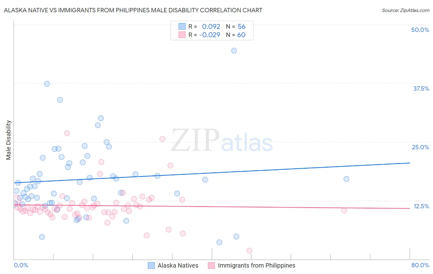 Alaska Native vs Immigrants from Philippines Male Disability