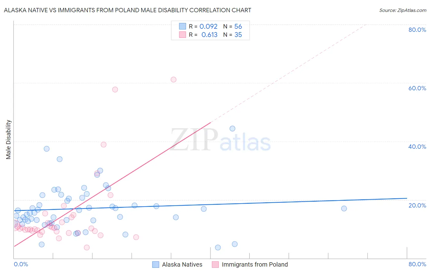 Alaska Native vs Immigrants from Poland Male Disability