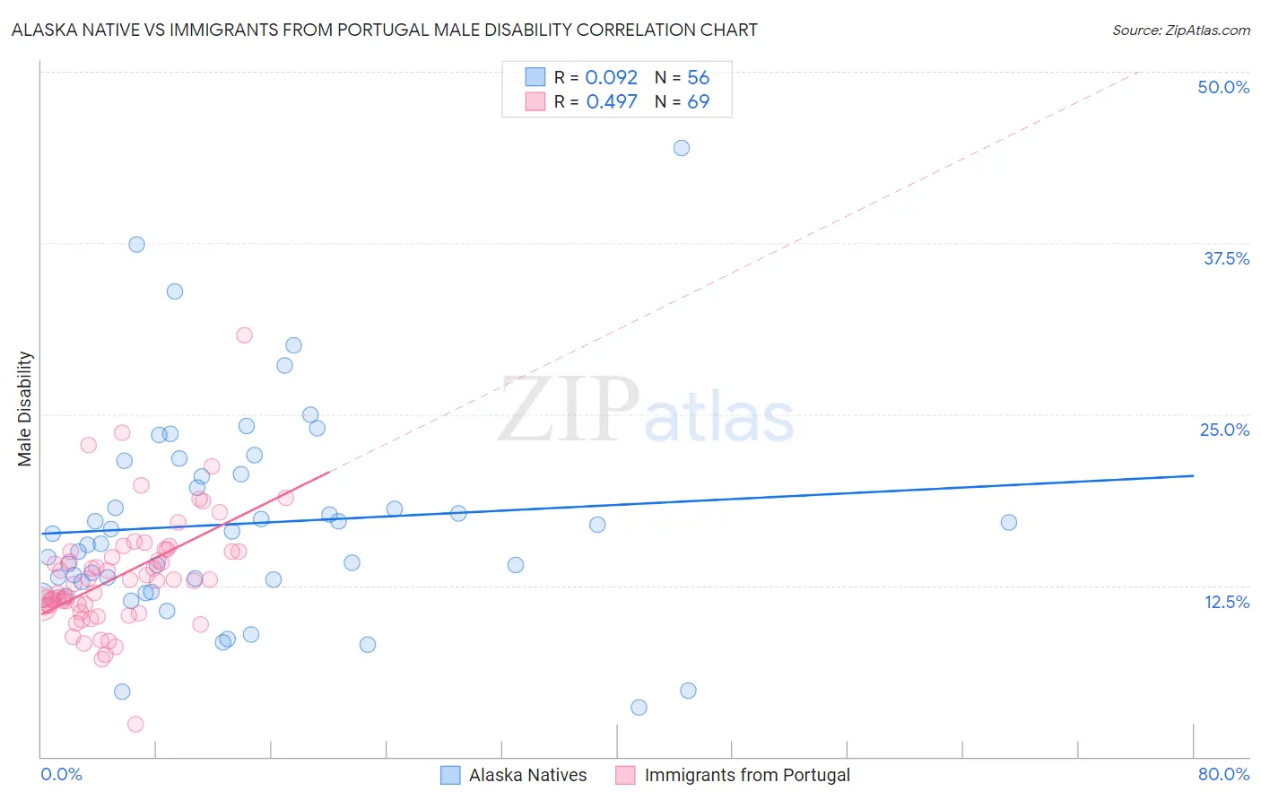 Alaska Native vs Immigrants from Portugal Male Disability
