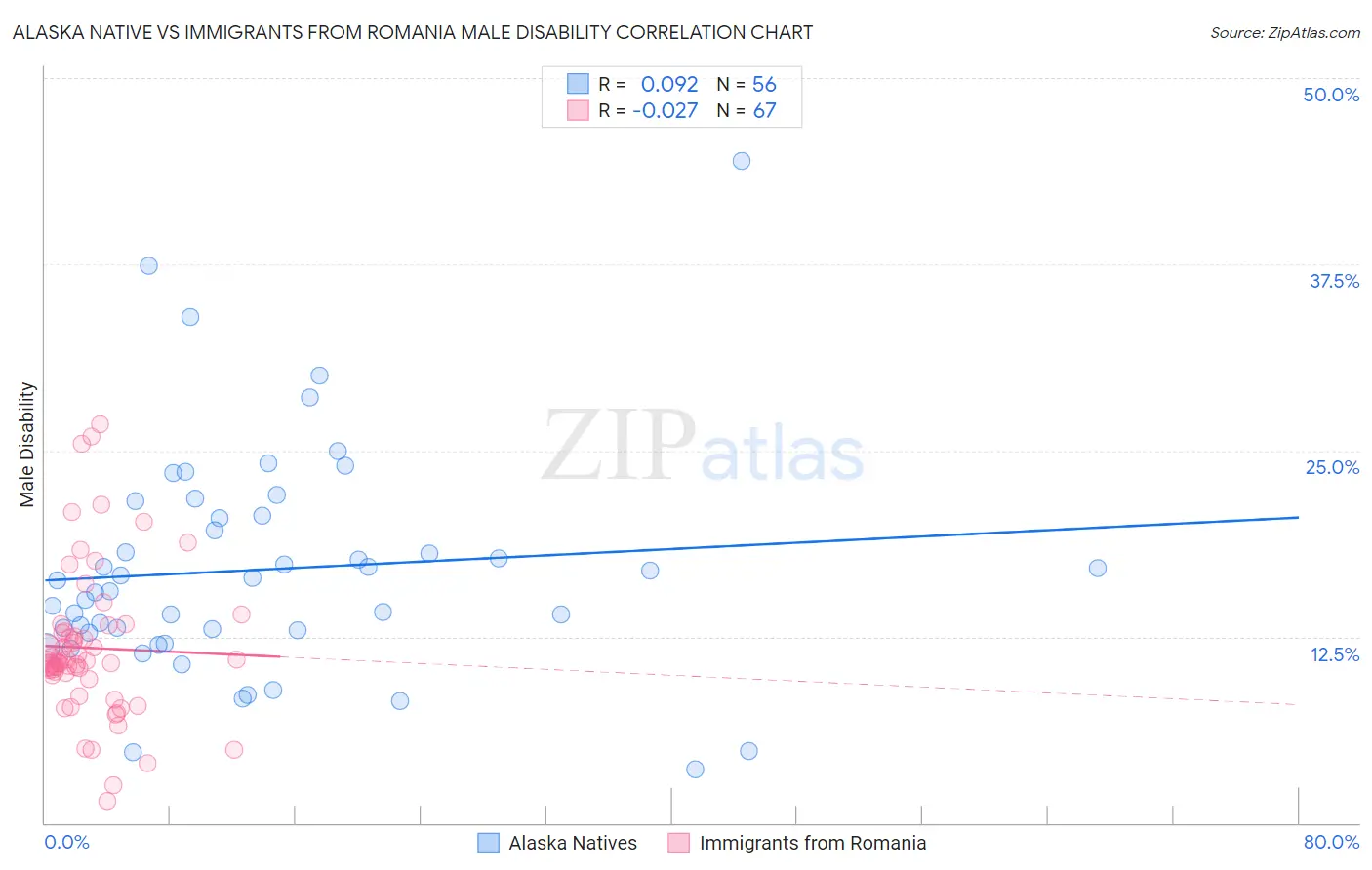 Alaska Native vs Immigrants from Romania Male Disability
